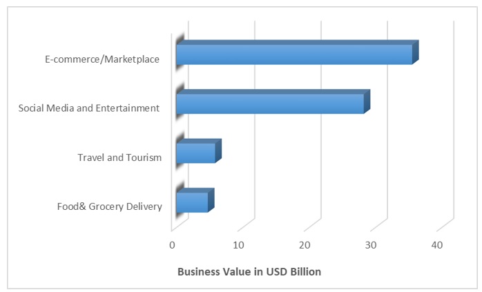 business value in USD