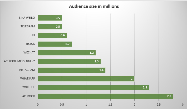 Instagram audience size