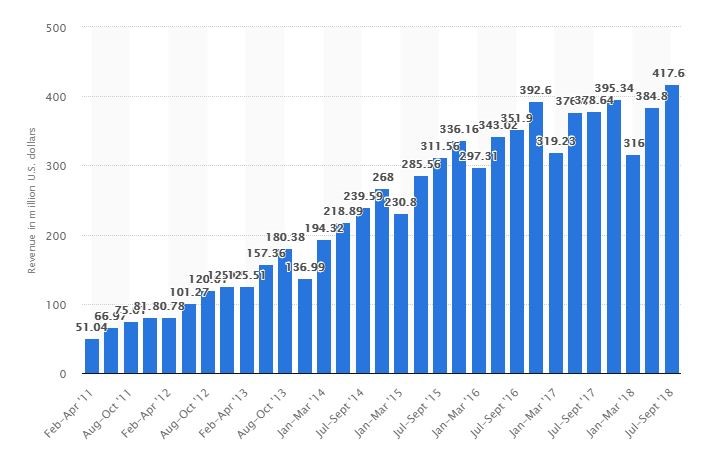 revenue breakup of pandora music app