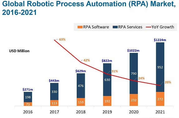 Gloabal rpa automation market 2016-2021