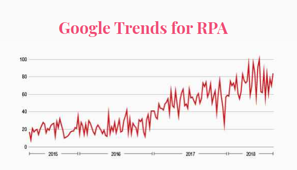 A Graphical analysis of google trends for robotic process automation