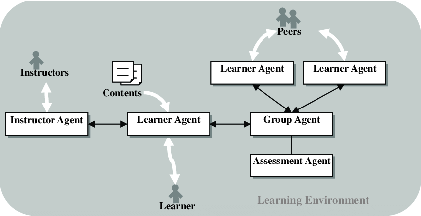 Multi agent Learning