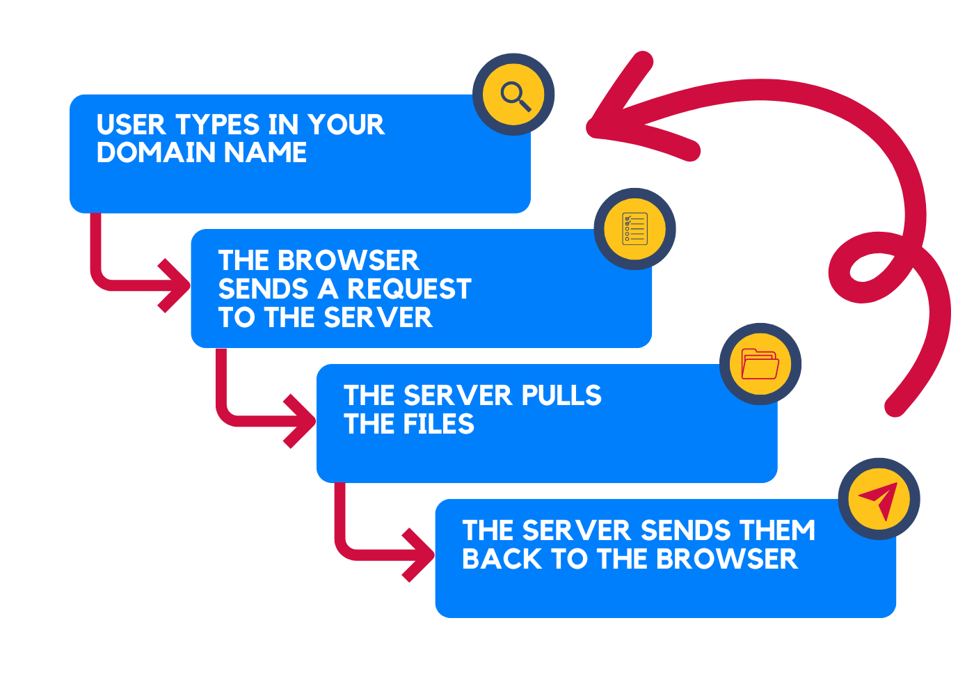 Typical server workflow when hosting a site